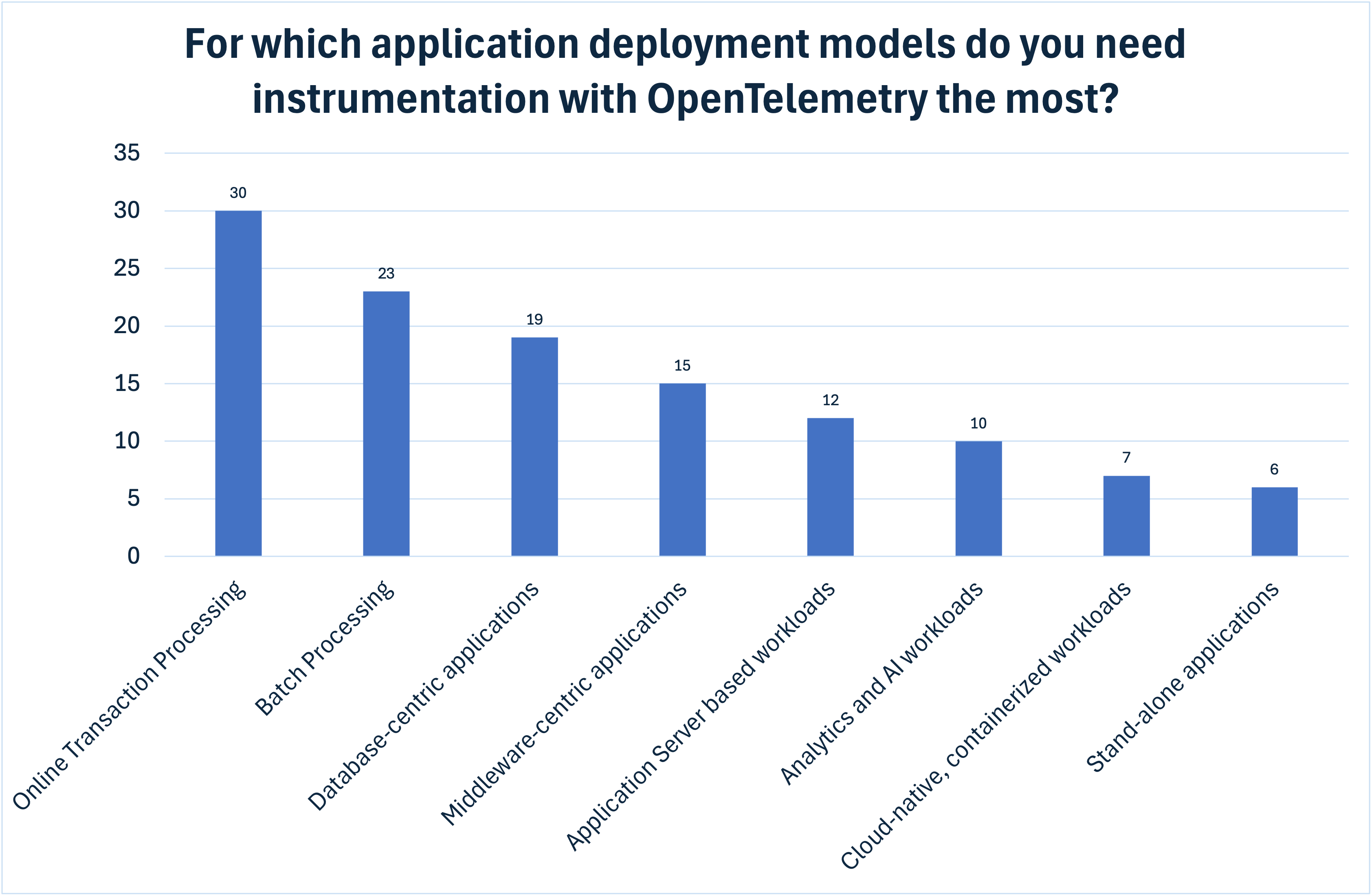 Prioritization by application deployments models