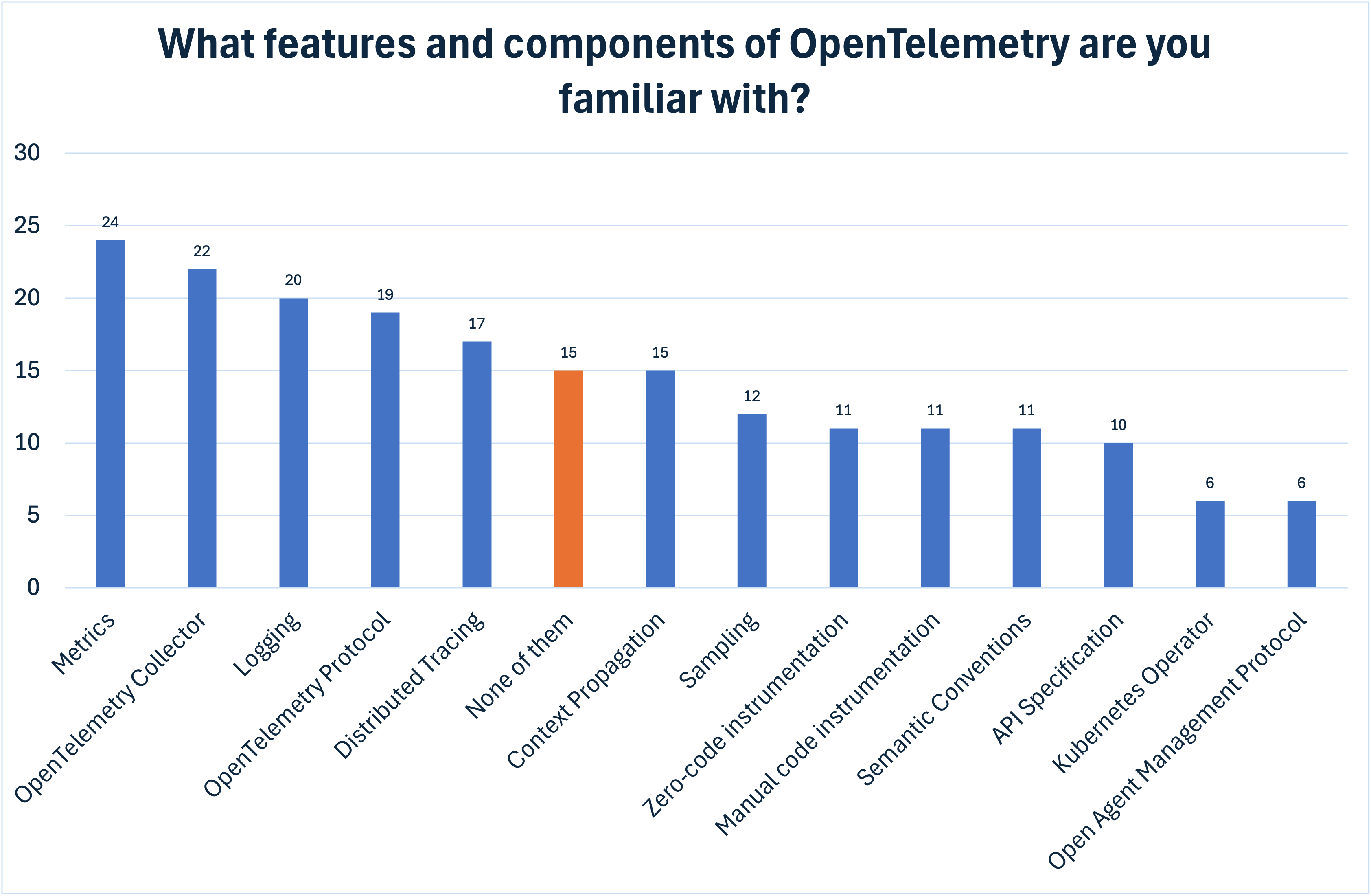 Familiarity with OpenTelemetry features and components
